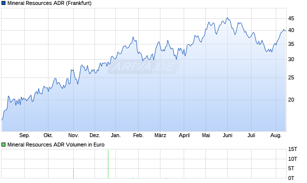 Mineral Resources Aktie (ADR) Chart