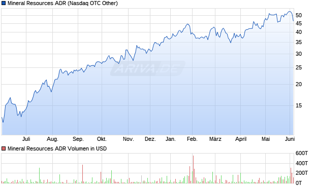 Mineral Resources Aktie (ADR) Chart