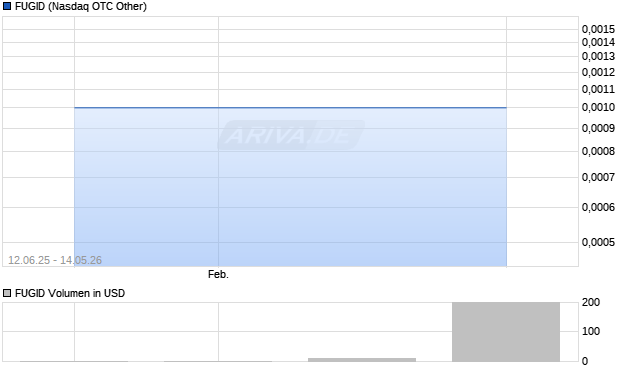 FUGID Aktie Chart