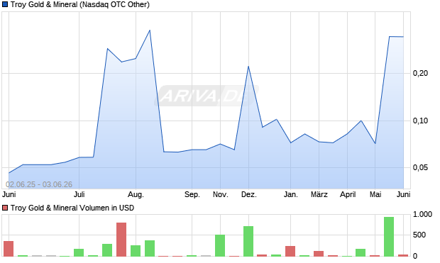Troy Gold & Mineral Aktie Chart