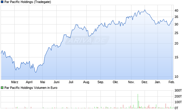 Par Pacific Holdings Aktie Chart