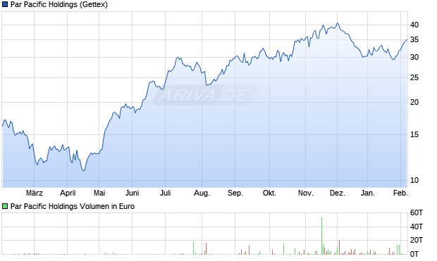 Par Pacific Holdings Aktie Chart