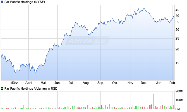 Par Pacific Holdings Aktie Chart