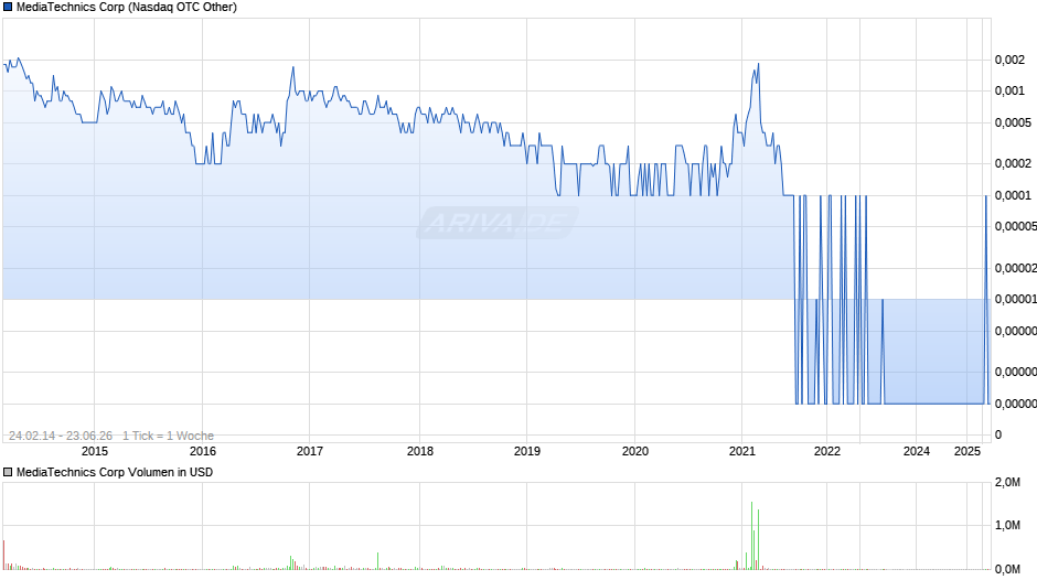 MediaTechnics Chart