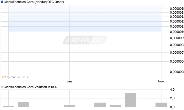 MediaTechnics Aktie Chart