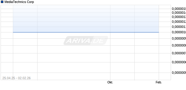 MediaTechnics Aktie Chart