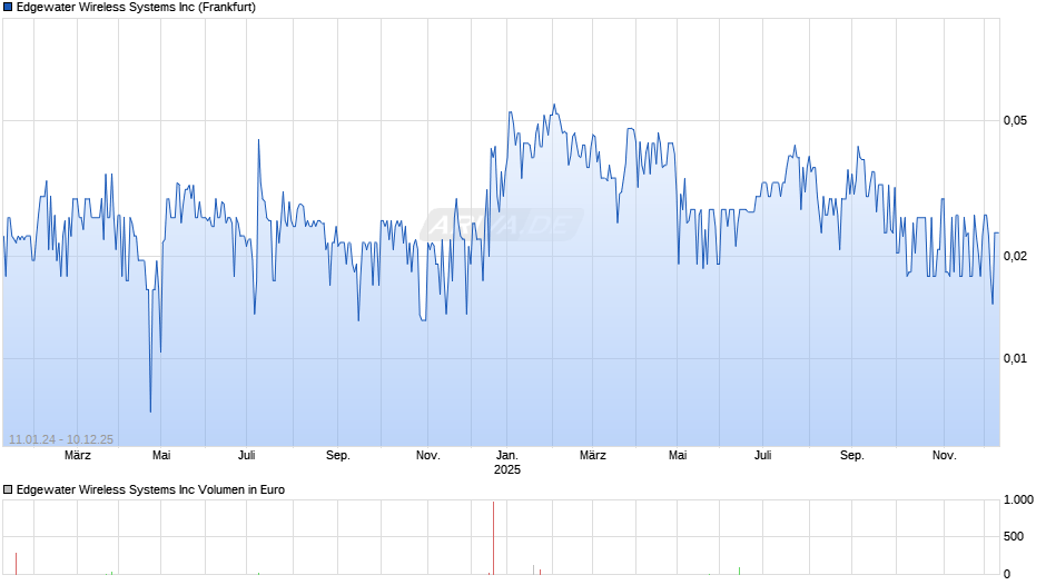Edgewater Wireless Systems Chart