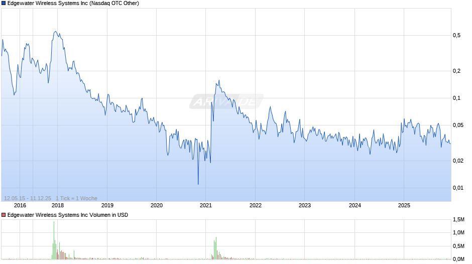 Edgewater Wireless Systems Chart