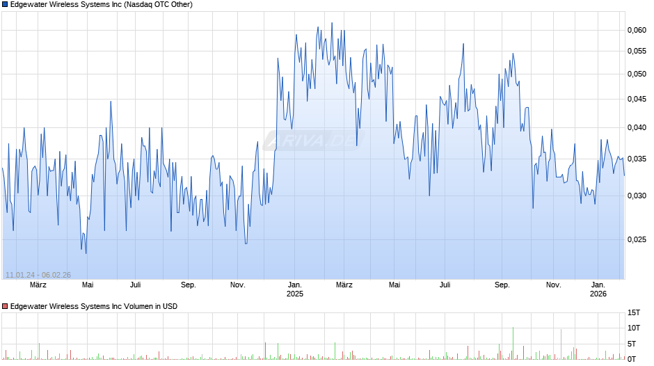 Edgewater Wireless Systems Chart