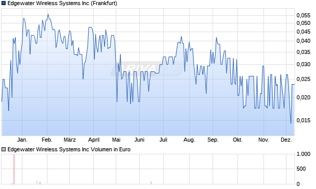 Edgewater Wireless Systems Aktie Chart