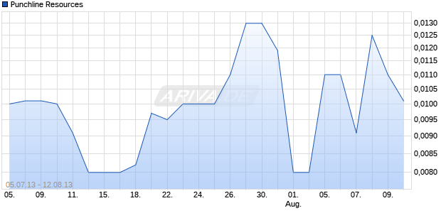 Punchline Resources Chart