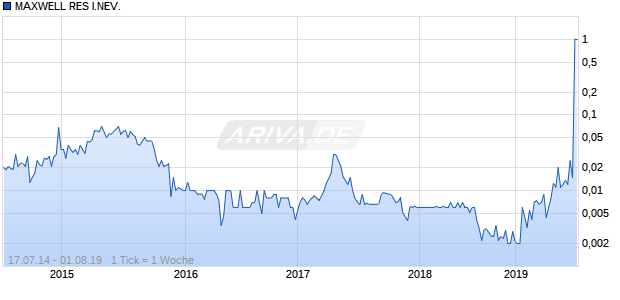 MAXWELL RES I.NEV. Chart