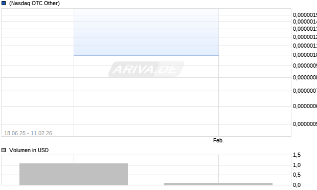 Vitamin Blue Aktie Chart