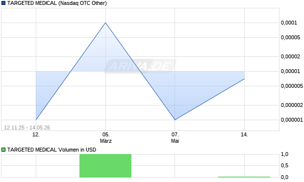 TARGETED MEDICAL Aktie Chart