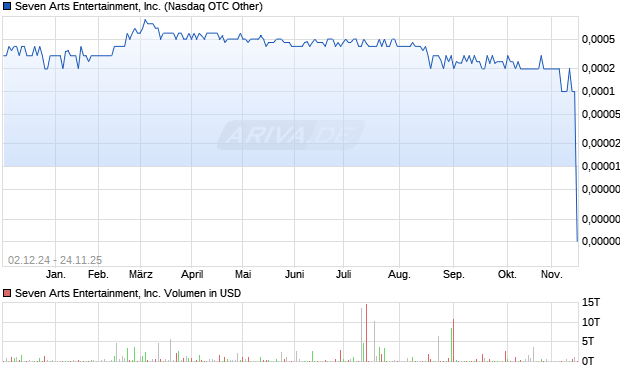 Seven Arts Entertainment Aktie Chart