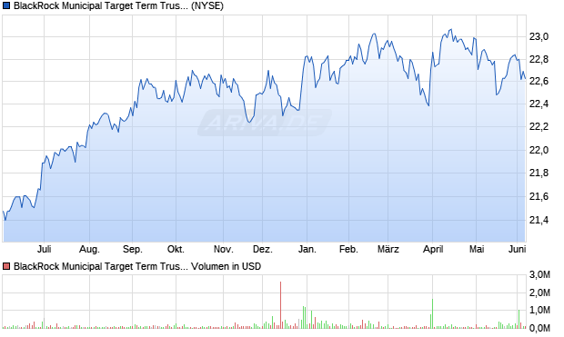 BlackRock Municipal Target Term Trust Aktie Chart