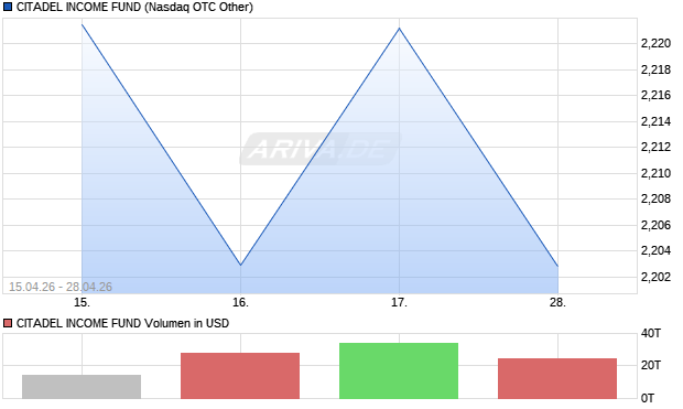 CITADEL Aktie Chart