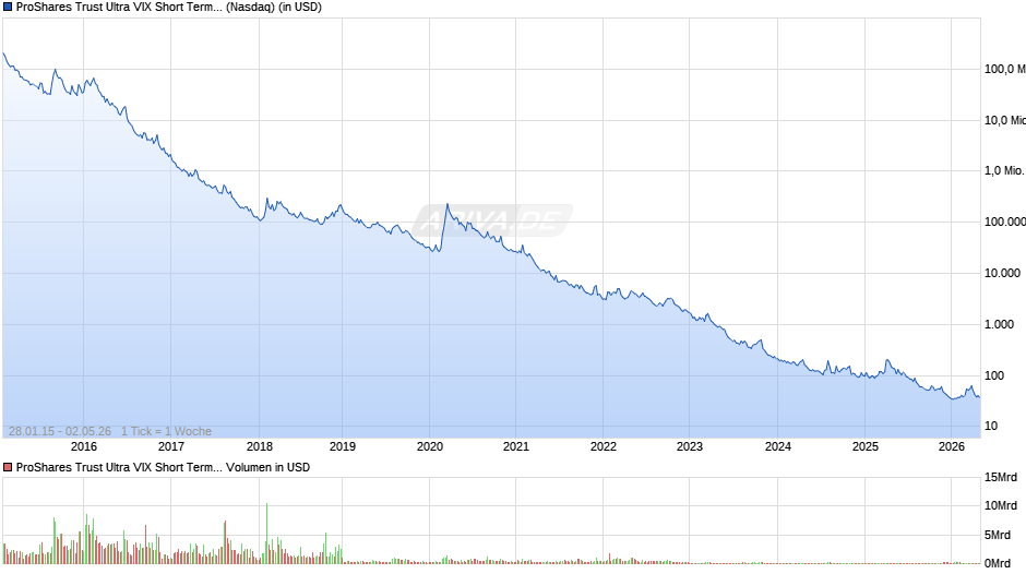 Proshares Ultra Vix Short-Term Futures ETF Chart