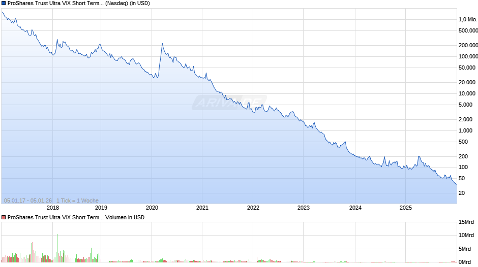 Proshares Ultra Vix Short-Term Futures ETF Chart