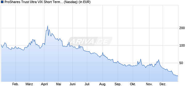 Proshares Ultra Vix Short-Term Futures ETF Aktie Chart