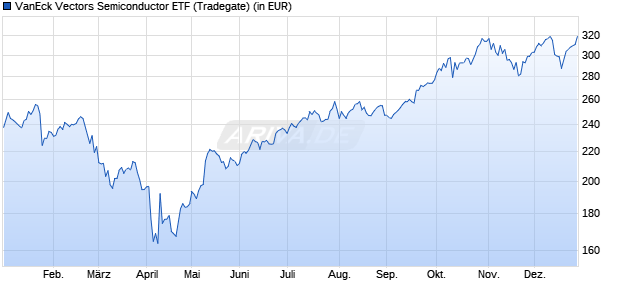 Performance des VanEck Vectors Semiconductor ETF (WKN A2AHNW, ISIN US92189F6768)