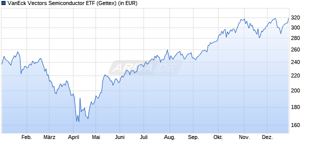 Performance des VanEck Vectors Semiconductor ETF (WKN A2AHNW, ISIN US92189F6768)