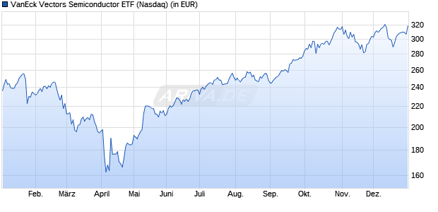 Performance des VanEck Vectors Semiconductor ETF (WKN A2AHNW, ISIN US92189F6768)