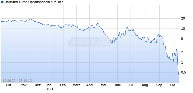 Unlimited Turbo Optionsschein auf DAX [BNP Paribas Emissions- und Handelsges.] Chart