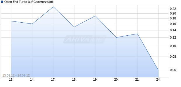 Open End Turbo auf Commerzbank [HSBC Trinkaus & Burkhardt AG] Chart