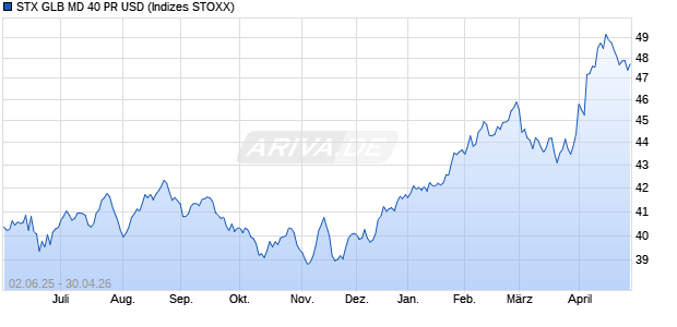 STX GLB MD 40 PR USD Chart