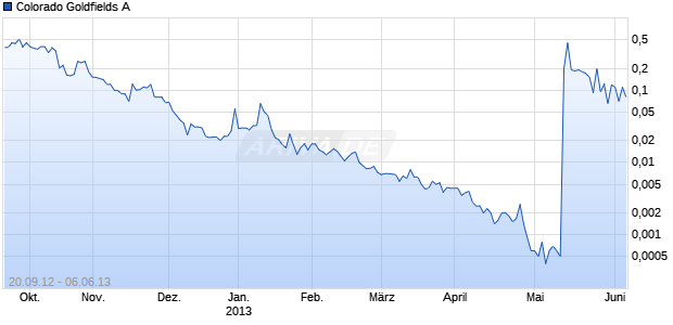 Colorado Goldfields A Chart