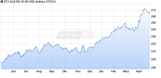 STX GLB MD 40 NR USD Chart
