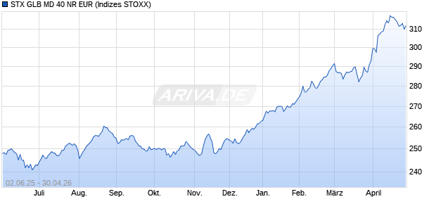STX GLB MD 40 NR EUR Chart