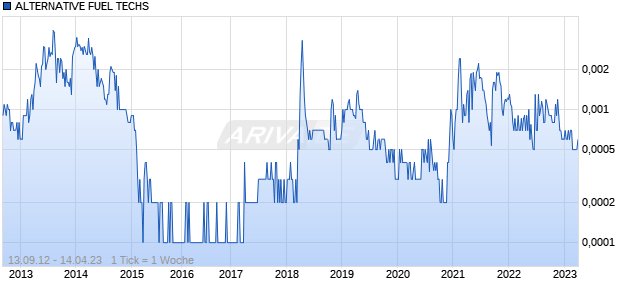 ALTERNATIVE FUEL TECHS Chart