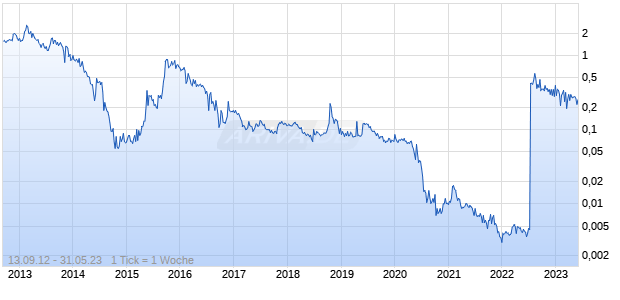 Clean Coal Technologies Chart