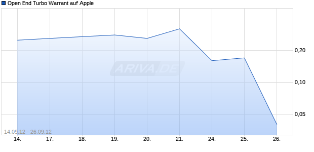 Open End Turbo Warrant auf Apple [UBS AG (London Branch)] Chart