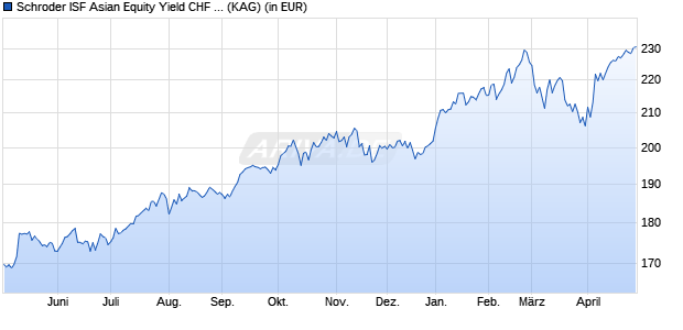 Performance des Schroder ISF Asian Equity Yield CHF A Acc (WKN A1J28H, ISIN LU0820943859)