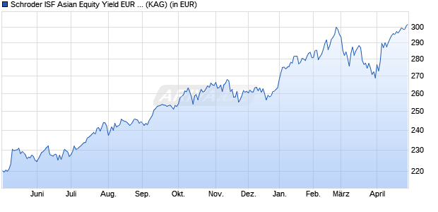 Performance des Schroder ISF Asian Equity Yield EUR C Acc (WKN A1J28L, ISIN LU0820944154)