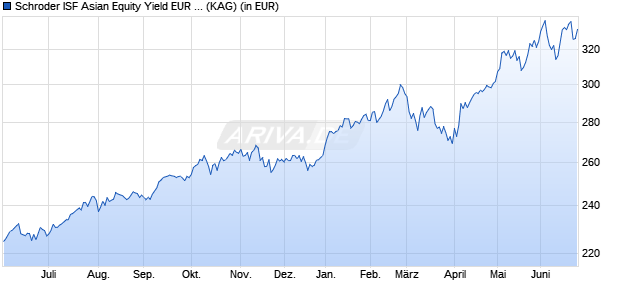 Performance des Schroder ISF Asian Equity Yield EUR C Acc (WKN A1J28L, ISIN LU0820944154)