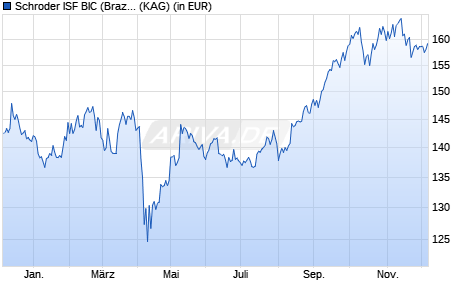 Performance des Schroder ISF BIC (Brazil, India, China) CHF C Acc (WKN A1J28N, ISIN LU0820944402)