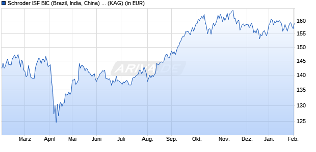 Performance des Schroder ISF BIC (Brazil, India, China) CHF C Acc (WKN A1J28N, ISIN LU0820944402)
