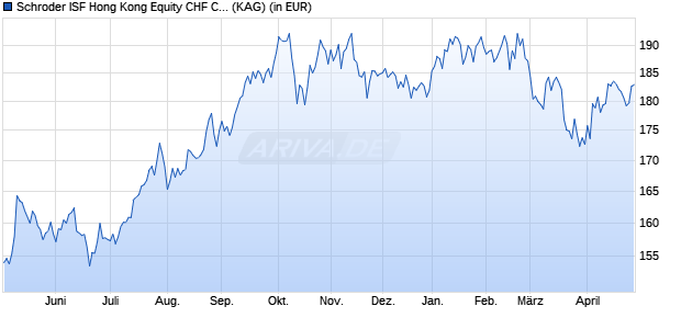 Performance des Schroder ISF Hong Kong Equity CHF C Acc (WKN A1J28R, ISIN LU0820944667)