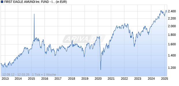 FIRST EAGLE AMUNDI INTERNATIONAL FUND - IHG (C) Chart