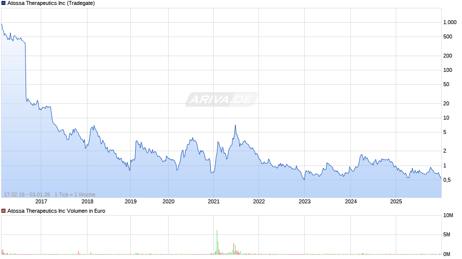 Atossa Therapeutics Chart