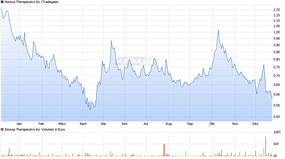 Atossa Therapeutics Chart