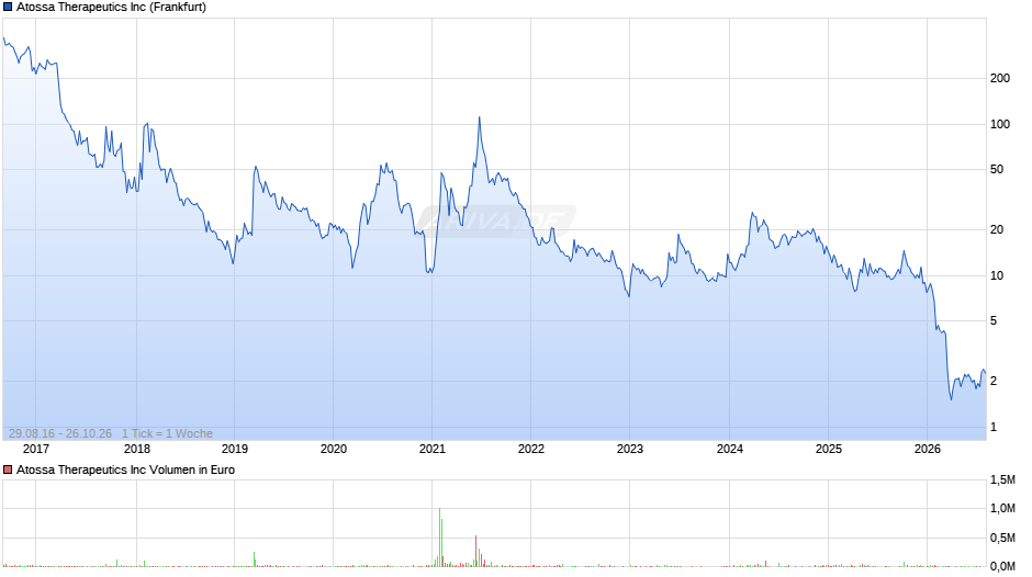 Atossa Therapeutics Chart