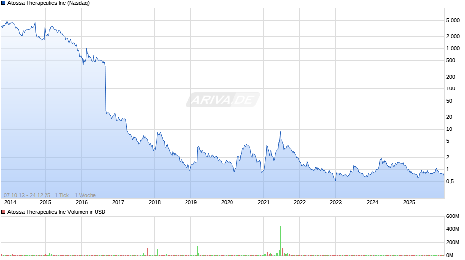 Atossa Therapeutics Chart