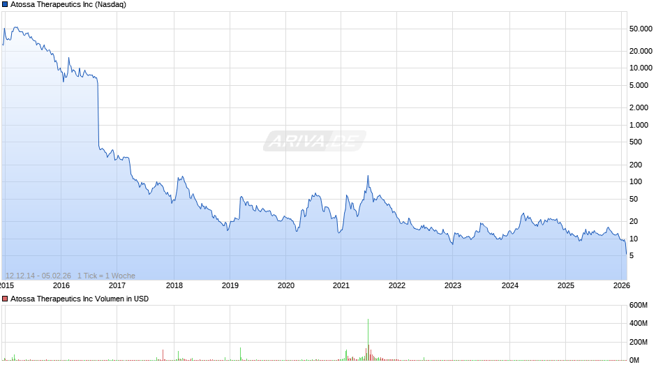 Atossa Therapeutics Chart