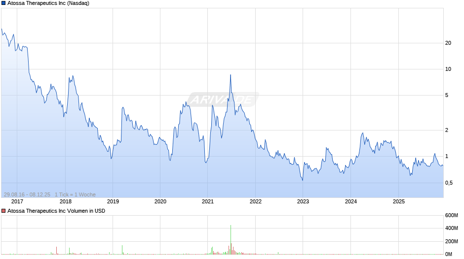 Atossa Therapeutics Chart