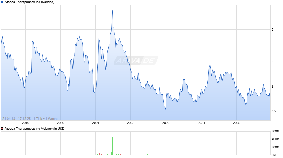 Atossa Therapeutics Chart